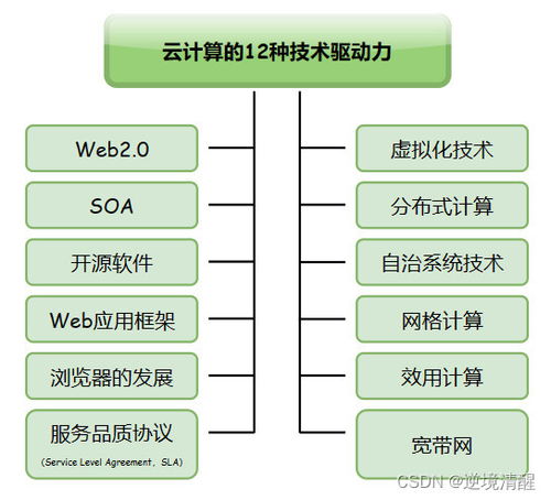 云計(jì)算綜述 類型、驅(qū)動(dòng)力、關(guān)鍵技術(shù)與架構(gòu)