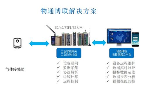 工業(yè)物聯(lián)網(wǎng)賦能環(huán)保新篇章 VOCs在線(xiàn)監(jiān)測(cè)系統(tǒng)的數(shù)據(jù)處理服務(wù)解決方案